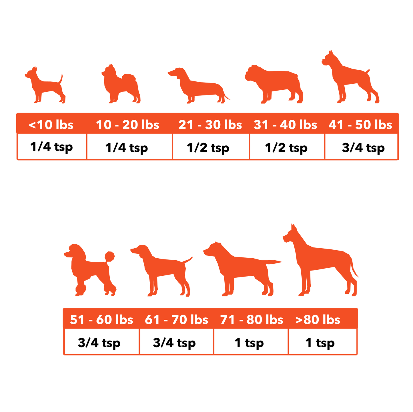 Dog weight chart with corresponding dosage amounts on a white background